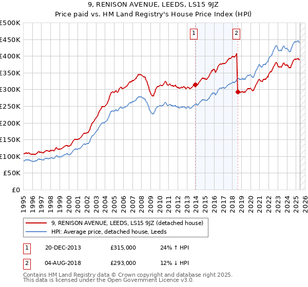 9, RENISON AVENUE, LEEDS, LS15 9JZ: Price paid vs HM Land Registry's House Price Index