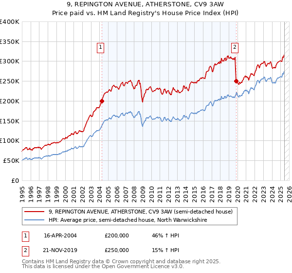 9, REPINGTON AVENUE, ATHERSTONE, CV9 3AW: Price paid vs HM Land Registry's House Price Index