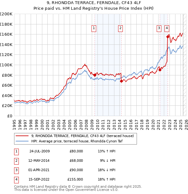9, RHONDDA TERRACE, FERNDALE, CF43 4LF: Price paid vs HM Land Registry's House Price Index