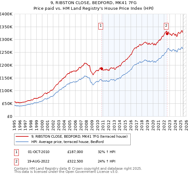9, RIBSTON CLOSE, BEDFORD, MK41 7FG: Price paid vs HM Land Registry's House Price Index