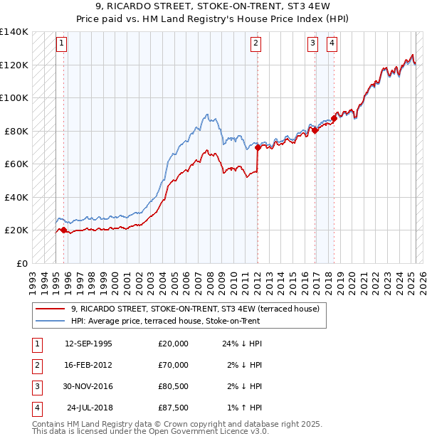 9, RICARDO STREET, STOKE-ON-TRENT, ST3 4EW: Price paid vs HM Land Registry's House Price Index