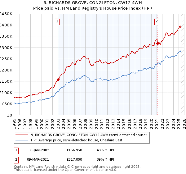 9, RICHARDS GROVE, CONGLETON, CW12 4WH: Price paid vs HM Land Registry's House Price Index