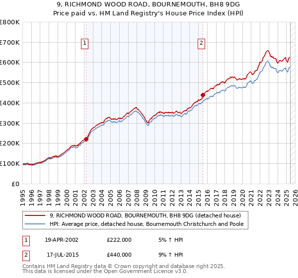 9, RICHMOND WOOD ROAD, BOURNEMOUTH, BH8 9DG: Price paid vs HM Land Registry's House Price Index