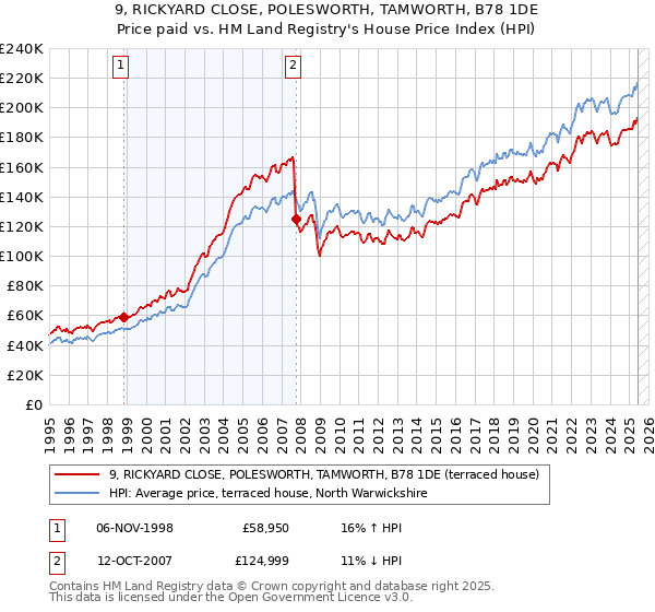 9, RICKYARD CLOSE, POLESWORTH, TAMWORTH, B78 1DE: Price paid vs HM Land Registry's House Price Index