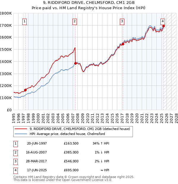 9, RIDDIFORD DRIVE, CHELMSFORD, CM1 2GB: Price paid vs HM Land Registry's House Price Index