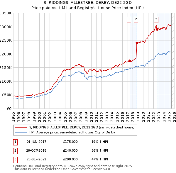 9, RIDDINGS, ALLESTREE, DERBY, DE22 2GD: Price paid vs HM Land Registry's House Price Index