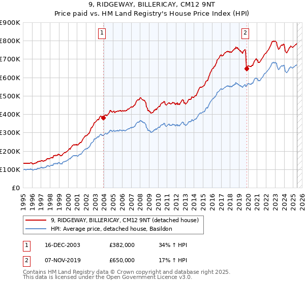9, RIDGEWAY, BILLERICAY, CM12 9NT: Price paid vs HM Land Registry's House Price Index