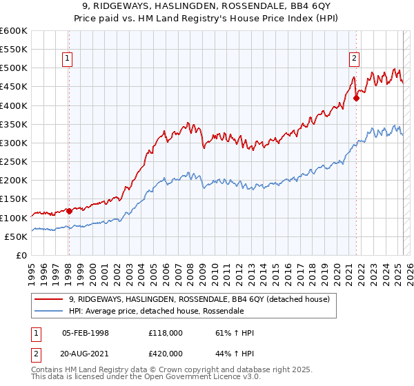 9, RIDGEWAYS, HASLINGDEN, ROSSENDALE, BB4 6QY: Price paid vs HM Land Registry's House Price Index