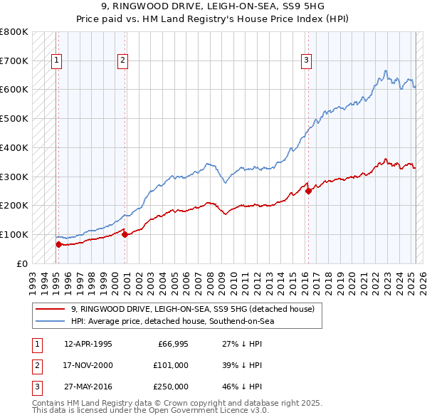 9, RINGWOOD DRIVE, LEIGH-ON-SEA, SS9 5HG: Price paid vs HM Land Registry's House Price Index