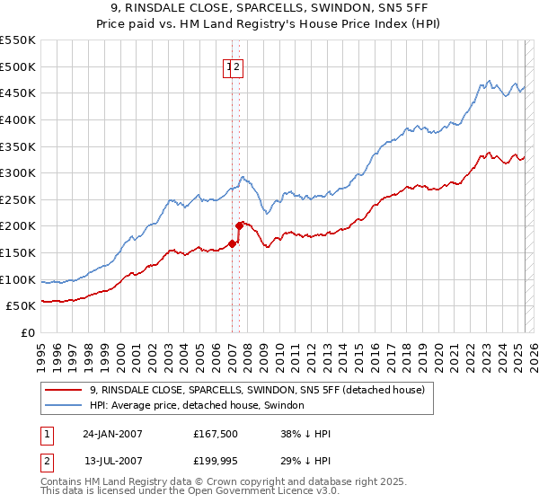 9, RINSDALE CLOSE, SPARCELLS, SWINDON, SN5 5FF: Price paid vs HM Land Registry's House Price Index