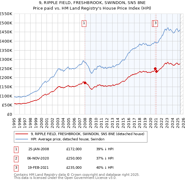 9, RIPPLE FIELD, FRESHBROOK, SWINDON, SN5 8NE: Price paid vs HM Land Registry's House Price Index