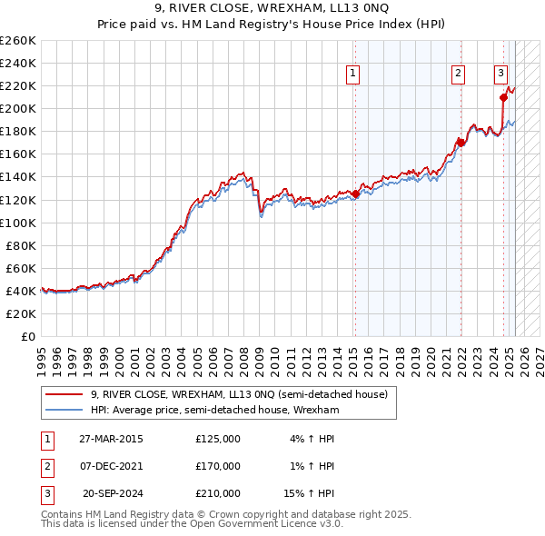 9, RIVER CLOSE, WREXHAM, LL13 0NQ: Price paid vs HM Land Registry's House Price Index