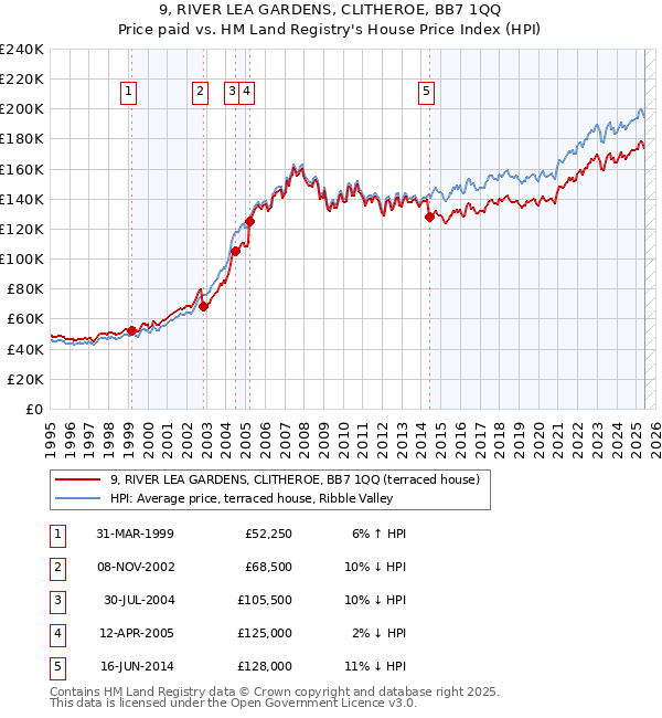 9, RIVER LEA GARDENS, CLITHEROE, BB7 1QQ: Price paid vs HM Land Registry's House Price Index