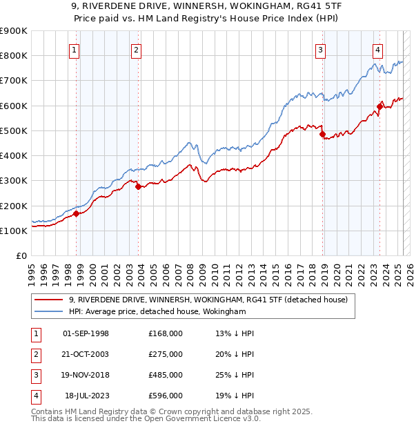 9, RIVERDENE DRIVE, WINNERSH, WOKINGHAM, RG41 5TF: Price paid vs HM Land Registry's House Price Index