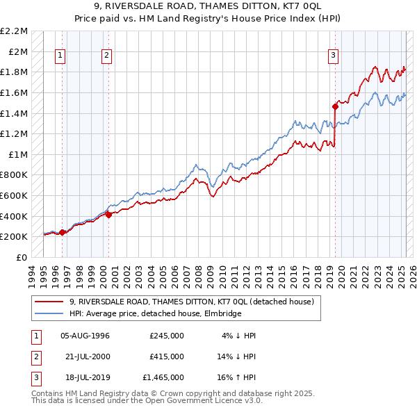 9, RIVERSDALE ROAD, THAMES DITTON, KT7 0QL: Price paid vs HM Land Registry's House Price Index