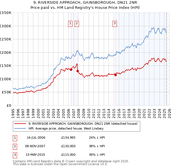 9, RIVERSIDE APPROACH, GAINSBOROUGH, DN21 2NR: Price paid vs HM Land Registry's House Price Index