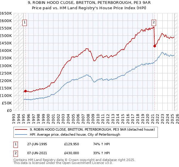 9, ROBIN HOOD CLOSE, BRETTON, PETERBOROUGH, PE3 9AR: Price paid vs HM Land Registry's House Price Index