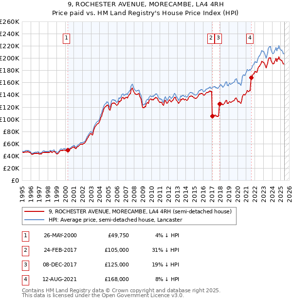 9, ROCHESTER AVENUE, MORECAMBE, LA4 4RH: Price paid vs HM Land Registry's House Price Index