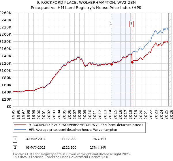 9, ROCKFORD PLACE, WOLVERHAMPTON, WV2 2BN: Price paid vs HM Land Registry's House Price Index