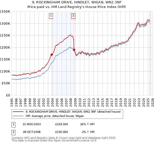 9, ROCKINGHAM DRIVE, HINDLEY, WIGAN, WN2 3NF: Price paid vs HM Land Registry's House Price Index