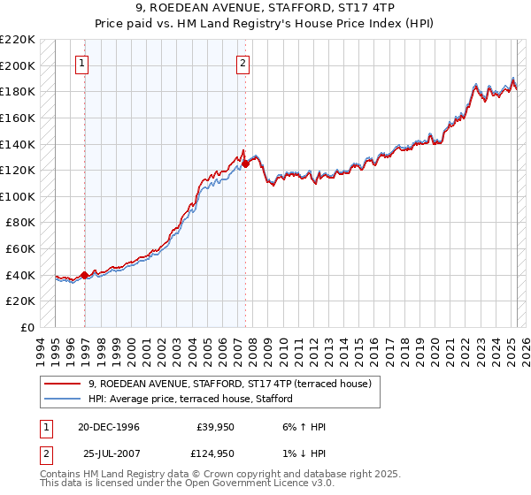 9, ROEDEAN AVENUE, STAFFORD, ST17 4TP: Price paid vs HM Land Registry's House Price Index