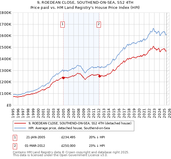 9, ROEDEAN CLOSE, SOUTHEND-ON-SEA, SS2 4TH: Price paid vs HM Land Registry's House Price Index