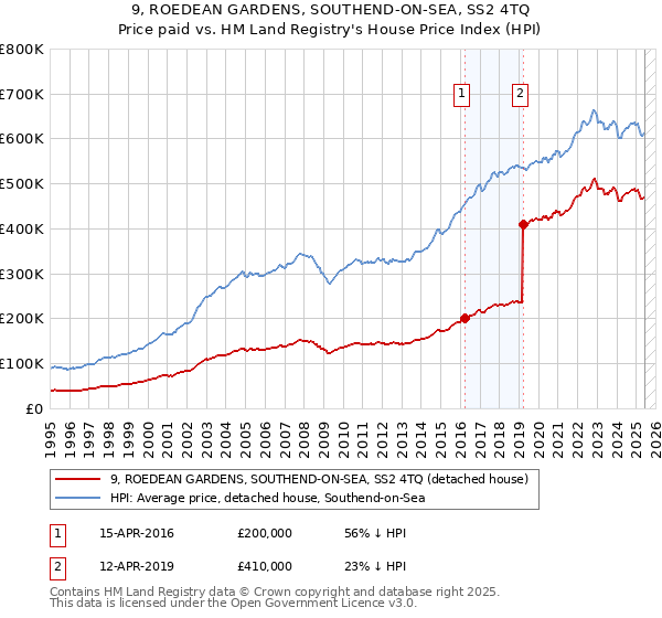 9, ROEDEAN GARDENS, SOUTHEND-ON-SEA, SS2 4TQ: Price paid vs HM Land Registry's House Price Index