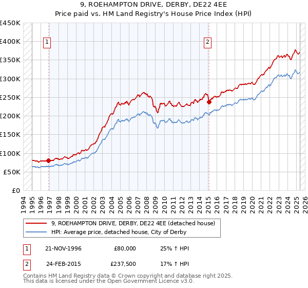 9, ROEHAMPTON DRIVE, DERBY, DE22 4EE: Price paid vs HM Land Registry's House Price Index