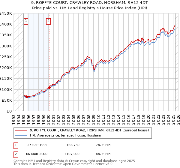 9, ROFFYE COURT, CRAWLEY ROAD, HORSHAM, RH12 4DT: Price paid vs HM Land Registry's House Price Index