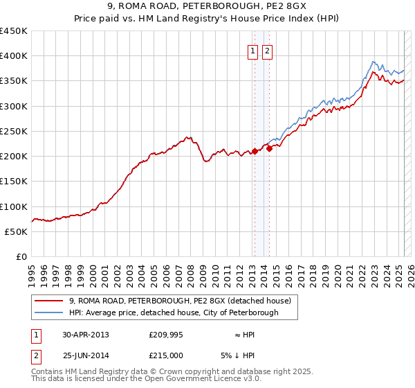 9, ROMA ROAD, PETERBOROUGH, PE2 8GX: Price paid vs HM Land Registry's House Price Index