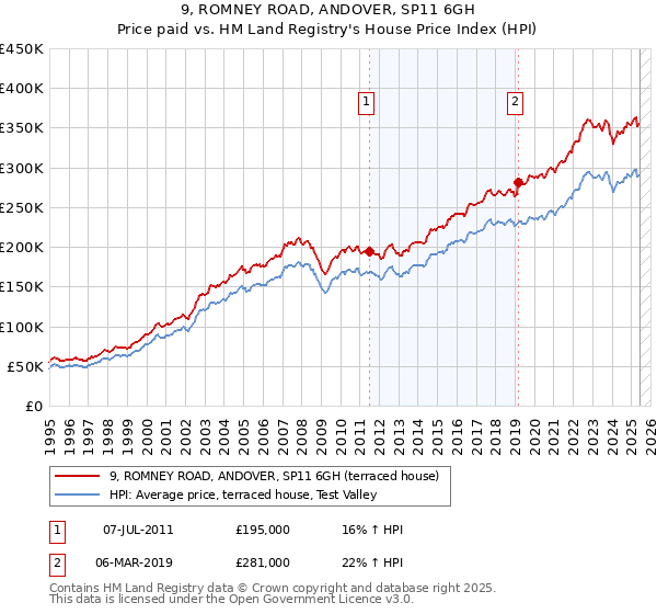 9, ROMNEY ROAD, ANDOVER, SP11 6GH: Price paid vs HM Land Registry's House Price Index