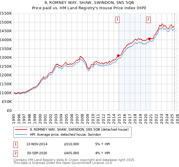 9, ROMNEY WAY, SHAW, SWINDON, SN5 5QB: Price paid vs HM Land Registry's House Price Index