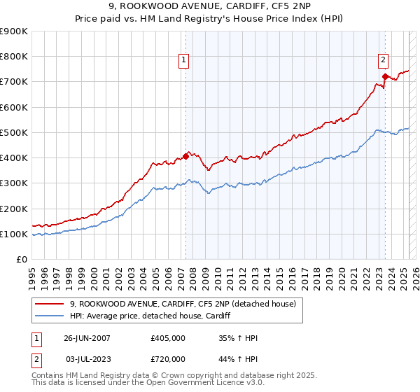 9, ROOKWOOD AVENUE, CARDIFF, CF5 2NP: Price paid vs HM Land Registry's House Price Index