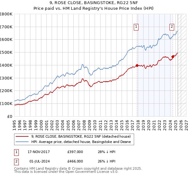 9, ROSE CLOSE, BASINGSTOKE, RG22 5NF: Price paid vs HM Land Registry's House Price Index