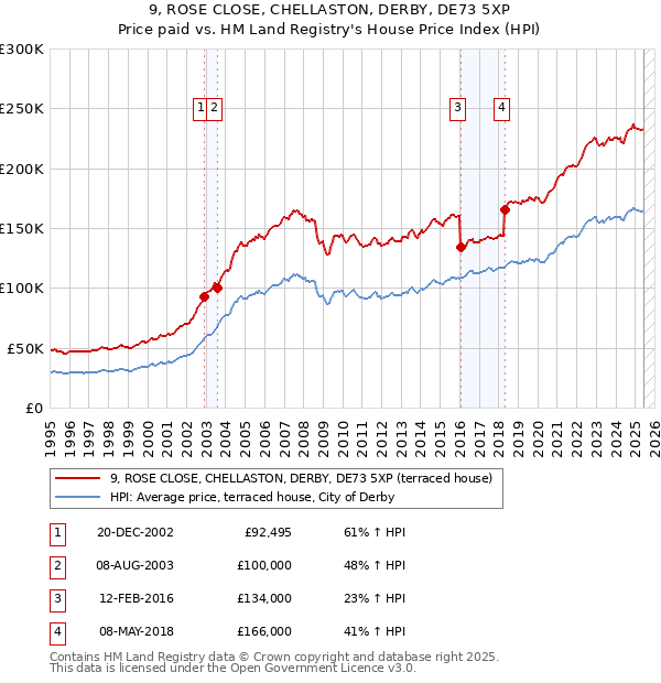9, ROSE CLOSE, CHELLASTON, DERBY, DE73 5XP: Price paid vs HM Land Registry's House Price Index