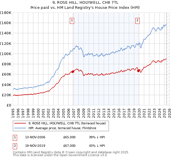 9, ROSE HILL, HOLYWELL, CH8 7TL: Price paid vs HM Land Registry's House Price Index