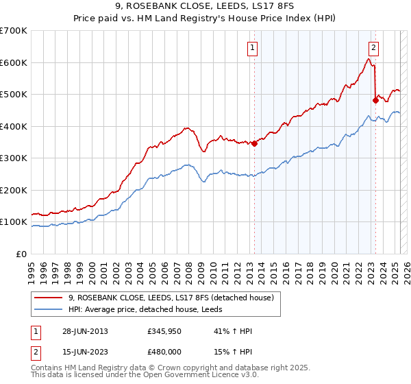 9, ROSEBANK CLOSE, LEEDS, LS17 8FS: Price paid vs HM Land Registry's House Price Index