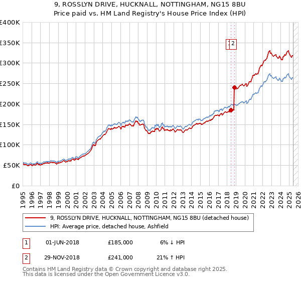 9, ROSSLYN DRIVE, HUCKNALL, NOTTINGHAM, NG15 8BU: Price paid vs HM Land Registry's House Price Index