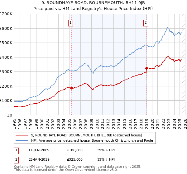 9, ROUNDHAYE ROAD, BOURNEMOUTH, BH11 9JB: Price paid vs HM Land Registry's House Price Index