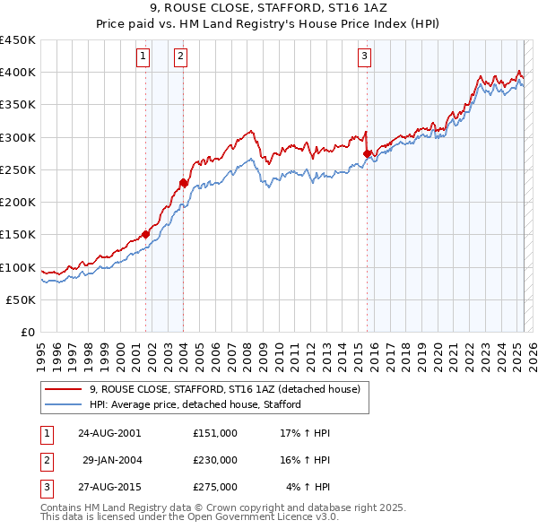 9, ROUSE CLOSE, STAFFORD, ST16 1AZ: Price paid vs HM Land Registry's House Price Index