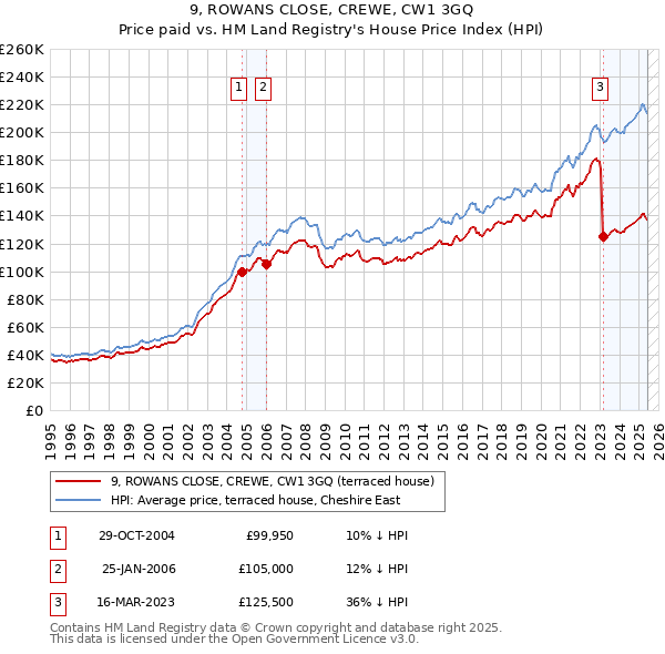 9, ROWANS CLOSE, CREWE, CW1 3GQ: Price paid vs HM Land Registry's House Price Index