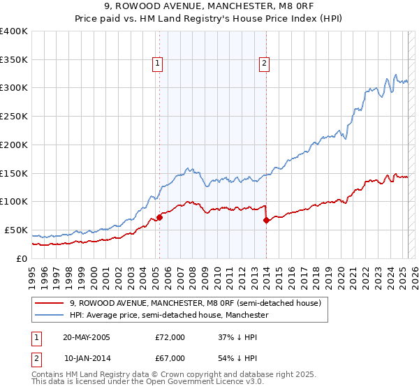9, ROWOOD AVENUE, MANCHESTER, M8 0RF: Price paid vs HM Land Registry's House Price Index