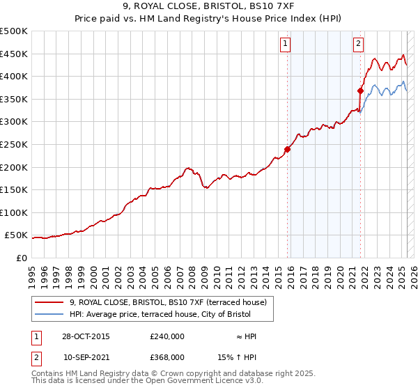 9, ROYAL CLOSE, BRISTOL, BS10 7XF: Price paid vs HM Land Registry's House Price Index