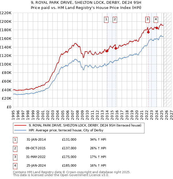 9, ROYAL PARK DRIVE, SHELTON LOCK, DERBY, DE24 9SH: Price paid vs HM Land Registry's House Price Index