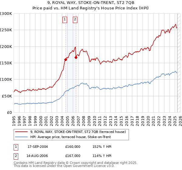 9, ROYAL WAY, STOKE-ON-TRENT, ST2 7QB: Price paid vs HM Land Registry's House Price Index