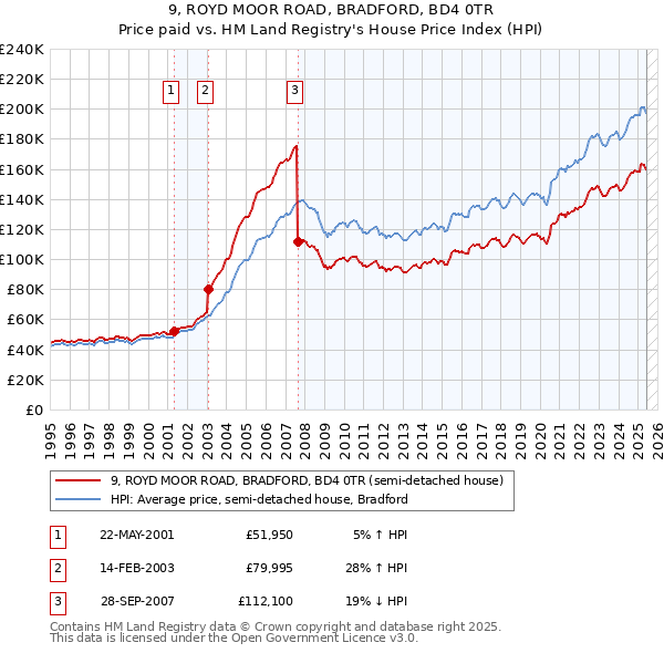 9, ROYD MOOR ROAD, BRADFORD, BD4 0TR: Price paid vs HM Land Registry's House Price Index