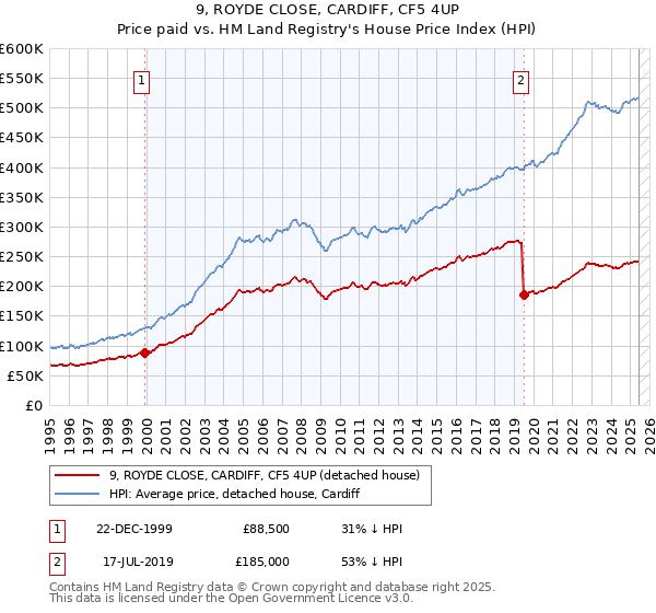 9, ROYDE CLOSE, CARDIFF, CF5 4UP: Price paid vs HM Land Registry's House Price Index