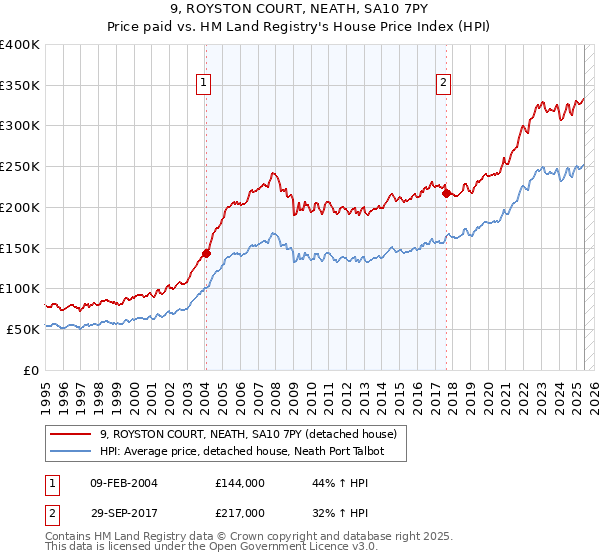 9, ROYSTON COURT, NEATH, SA10 7PY: Price paid vs HM Land Registry's House Price Index