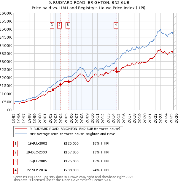 9, RUDYARD ROAD, BRIGHTON, BN2 6UB: Price paid vs HM Land Registry's House Price Index