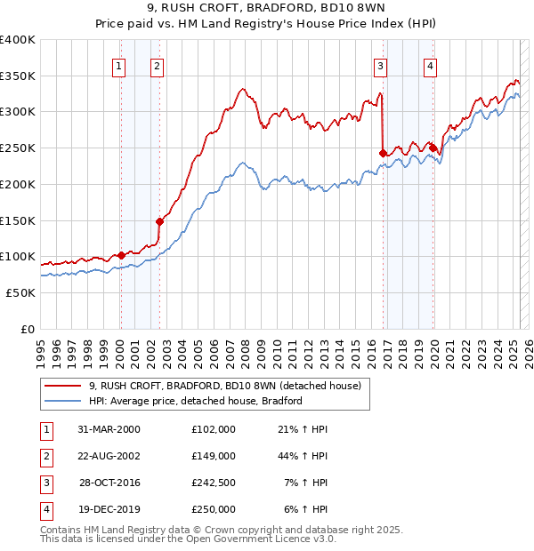 9, RUSH CROFT, BRADFORD, BD10 8WN: Price paid vs HM Land Registry's House Price Index